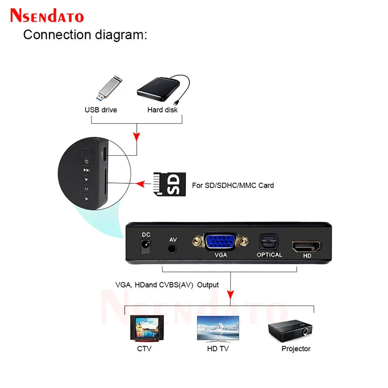 4K Ultra HD Media Player para carro, TV, SD, MMC, RMVB, MP3, USB, HDD externo, disco U, leitor multimídia, caixa com VGA, SD, MKV, H.265